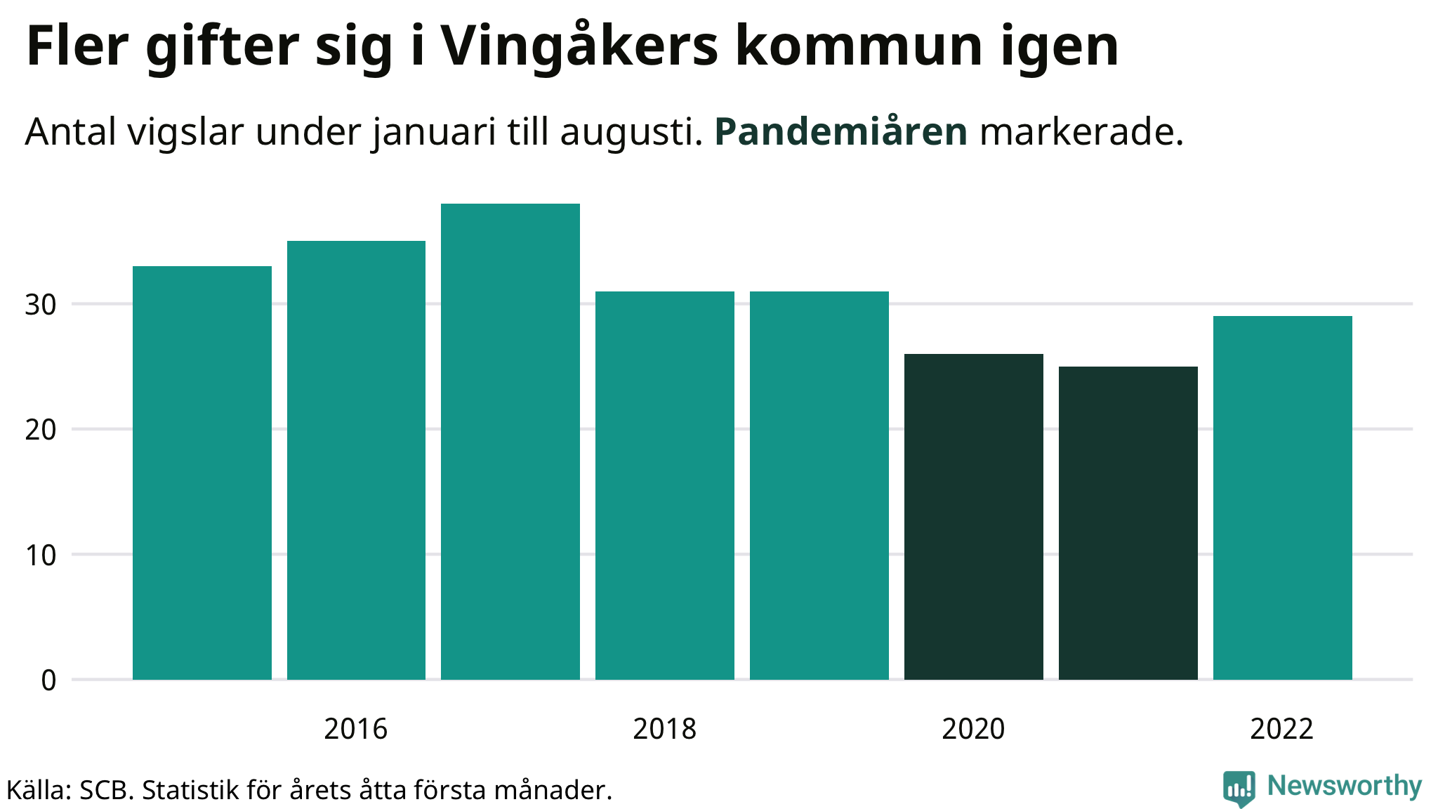 Graf: Antal giftermål under årets första åtta månader